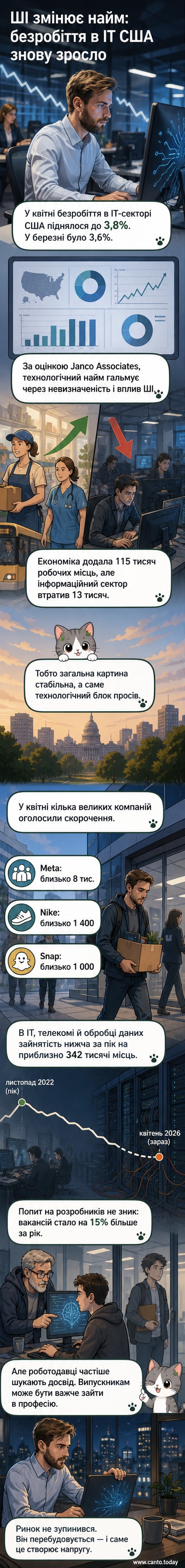 Діаграма зростання рівня безробіття в ІТ-секторі США на тлі логотипів технологічних компаній, які оголосили про скорочення