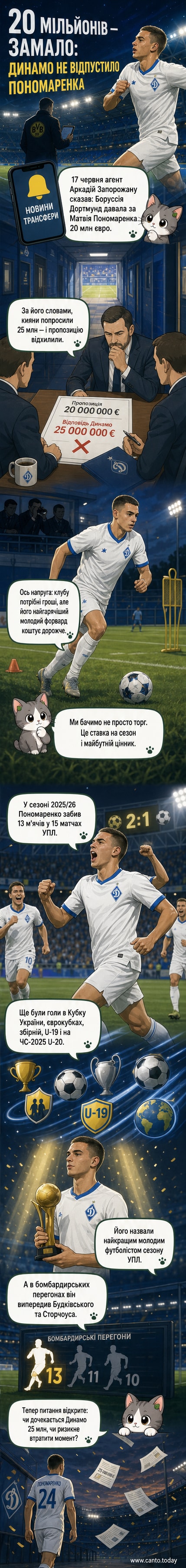 Футболіст Динамо Київ Матвій Пономаренко під час матчу, зображений на тлі стадіону та логотипів клубів