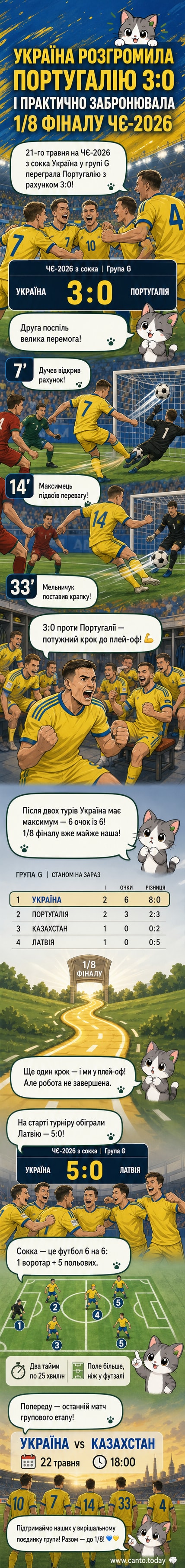 Гравці збірної України в синьо-жовтих футболках святкують перемогу після матчу сокки проти Португалії на чемпіонаті Європи-2026.