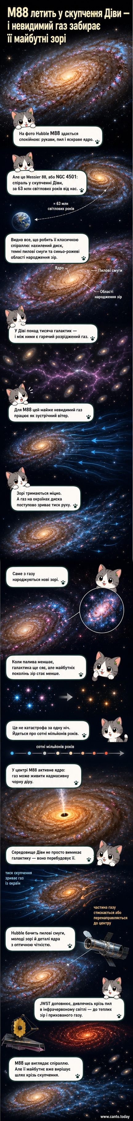 Знімок Hubble показує спіральну галактику M88 під кутом, з яскравим ядром і темними пиловими смугами в рукавах, на тлі далеких галактик скупчення Діви.