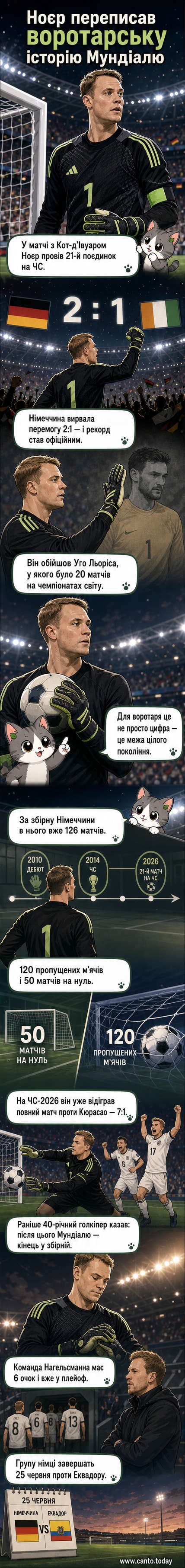 Футбольний воротар у формі Німеччини під номером 1 стоїть у воротах, під ним текст: 'Ноєр став рекордсменом на Мундіалях'