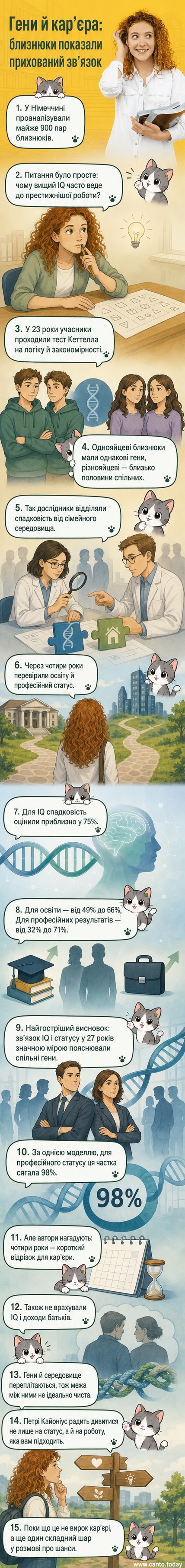 Ілюстрація ДНК, мозку та кар'єрного шляху, що розгалужується — візуалізація впливу генів на професійний розвиток