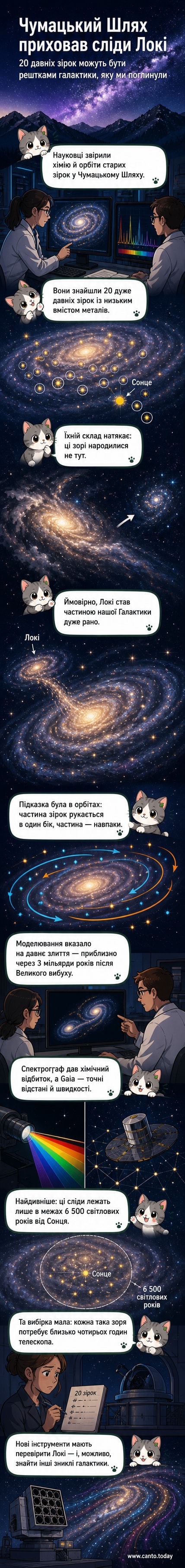 Ілюстрація: Чумацький Шлях поглинає меншу галактику Локі, зірки якої залишили хімічний слід у внутрішніх регіонах Галактики.