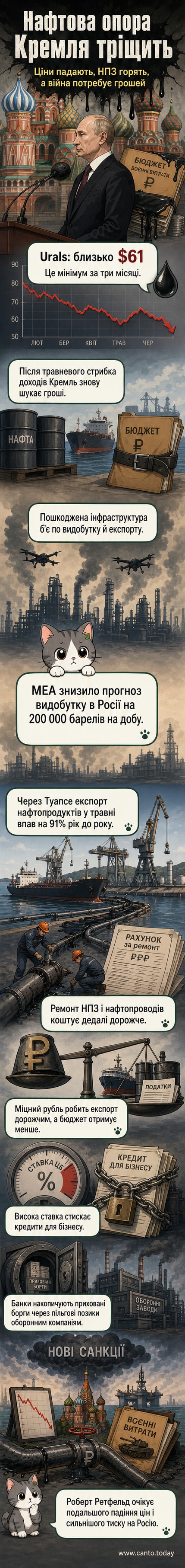 Кремль на тлі падаючого графіка нафтових цін, з атаками дронів на НПЗ у фоні