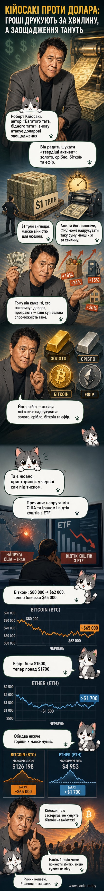 Ілюстрація Роберта Кійосакі з грошима, що перетворюються на сміття, та фонові графіки падіння біткоїну
