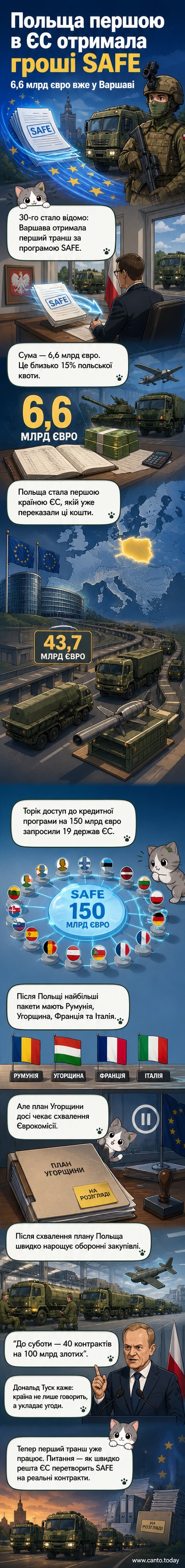 Ілюстрація: польський прапор на фоні військової техніки та символів ЄС, з цифрою 43,7 млрд євро