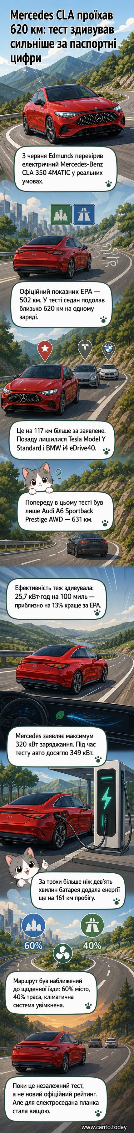 Електричний седан Mercedes-Benz CLA їде по шосе під час тест-драйву, на тлі — цифри: 620 км на одному заряді