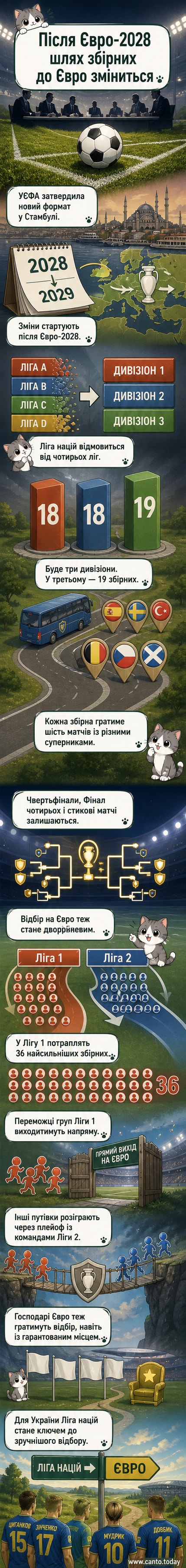 Футбольне поле з логотипами УЄФА та Ліги націй, на тлі — схематичне подання нової структури турніру з трьома дивізіонами