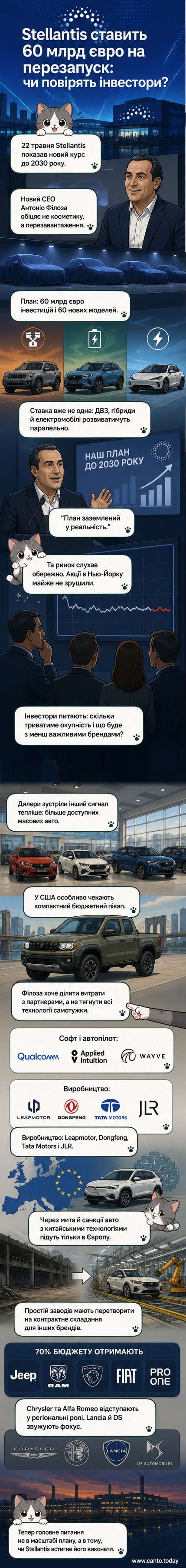 Ілюстрація головних брендів Stellantis — Jeep, Ram, Peugeot, Fiat — зі схемою нової стратегії: інвестиції, партнерства, монетизація потужностей.