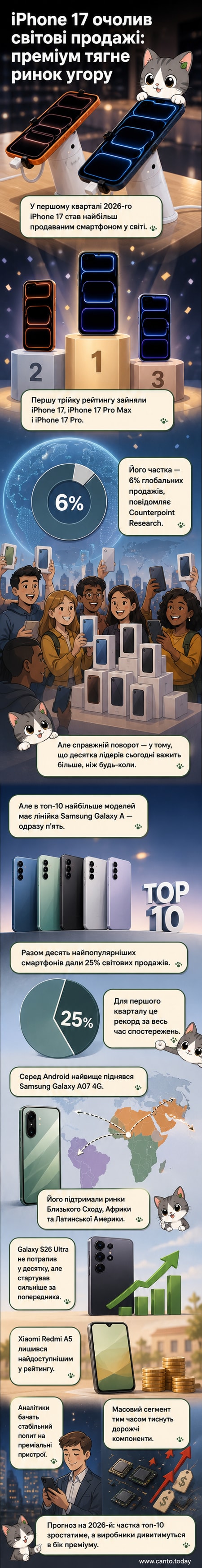 Інфографіка з топ-10 найпопулярніших смартфонів у світі за перший квартал 2026 року: iPhone 17 на першому місці, за ним — інші моделі iPhone 17 та серія Samsung Galaxy A.