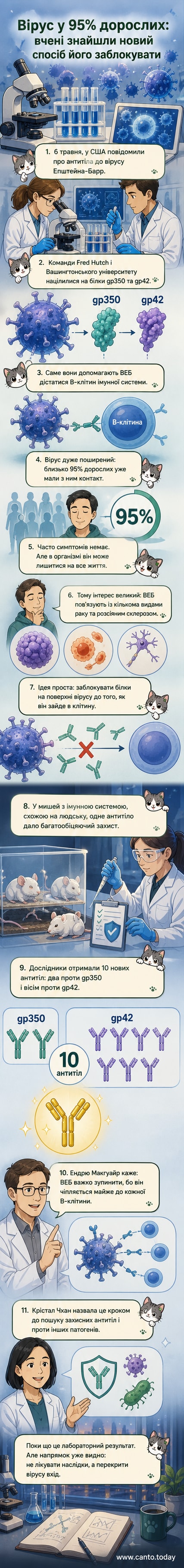 Ілюстрація науковців у лабораторії, що досліджують антитіла проти вірусу Епштейна-Барр під мікроскопом, зі схематичним зображенням вірусу та B-клітин