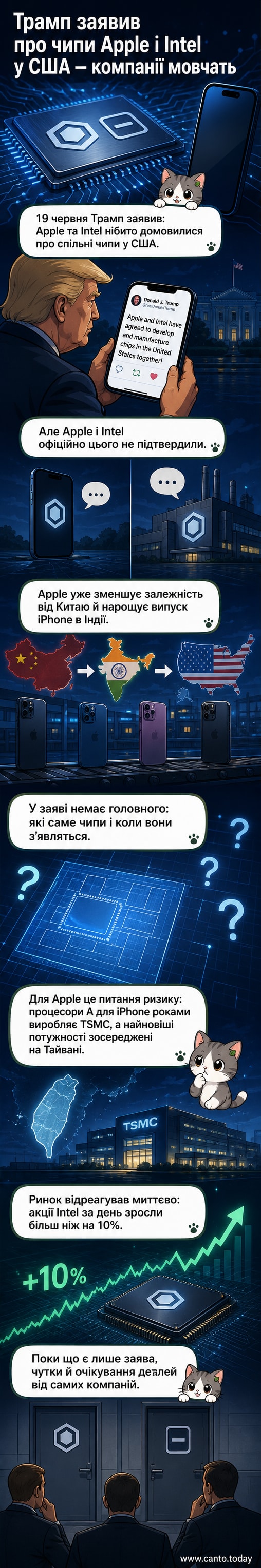 Ілюстрація: силуети Дональда Трампа, логотипи Apple та Intel, фон — електронні схеми та графік росту акцій