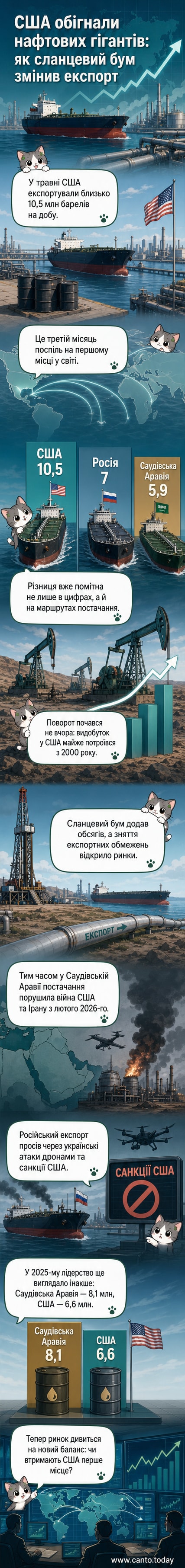 Інфографіка, що порівнює щоденний експорт нафти США, Росії та Саудівської Аравії у травні 2026 року