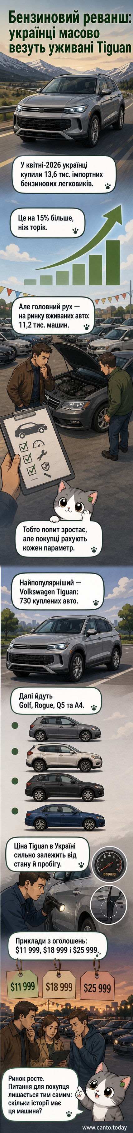 Ілюстрація: стоянка вживаних автомобілів, серед яких виділено Volkswagen Tiguan, з цінниками від 12 до 26 тисяч доларів.