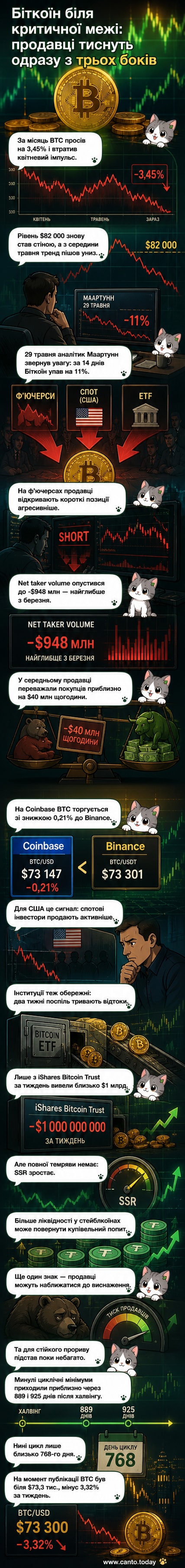 Візуалізація падіння ціни біткоїна з індикаторами тиску продажів на ф’ючерсному, спотовому та інституційному ринках