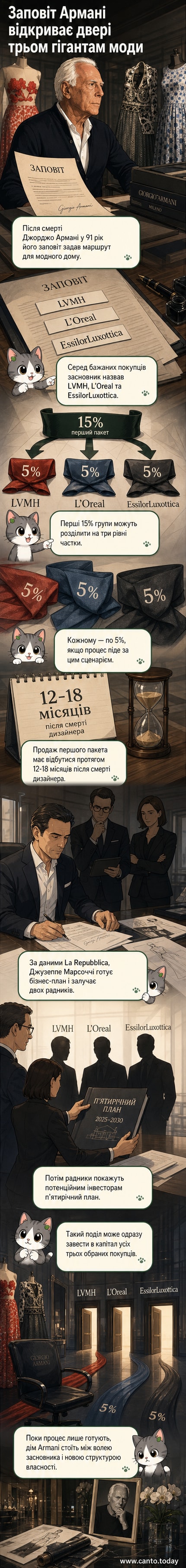 Ілюстрація до вістки про те, як після смерті Джорджіо Армані його бренд планує розподілити 15% акцій між трьома великими компаніями: L'Oréal, LVMH та EssilorLuxottica — кожній по 5%.