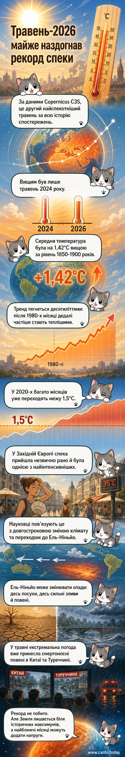Ілюстрація, що показує глобальне потепління: термометр піднімається вище позначки 1,5°C, на тлі — карта світу з підвищеними температурами в Європі та Тихому океані
