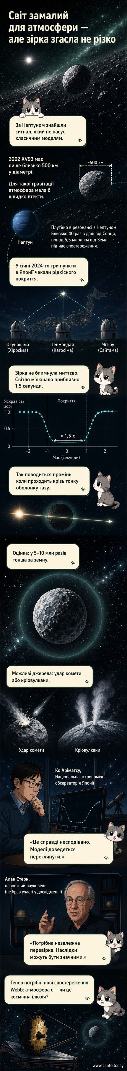 Ілюстрація: крихітний космічний об’єкт у поясі Койпера з тонкою атмосферою, що затьмарює зірку на тлі темного космосу