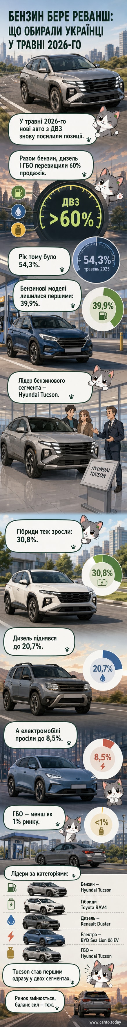 Діаграма розподілу ринку нових авто в Україні у травні 2026: бензинові — 39,9%, гібриди — 30,8%, дизельні — 20,7%, електромобілі — 8,5%, інші — менше 1%.