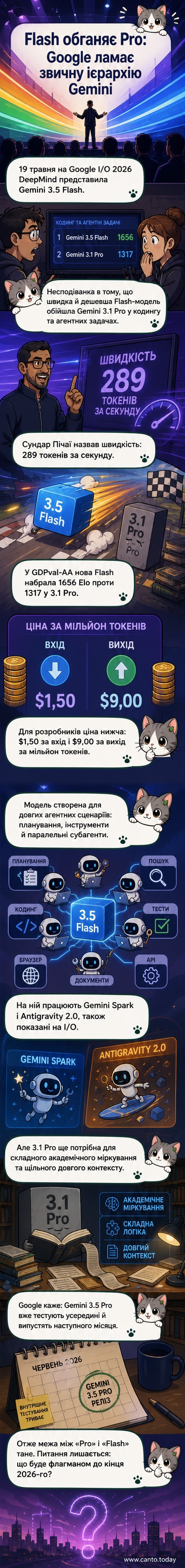 Ілюстрація: логотип Google Gemini з променями швидкості, символізуючи швидку та потужну AI-модель нового покоління.