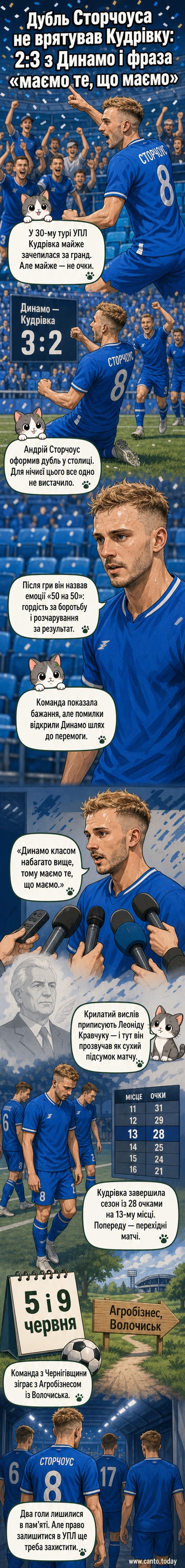 Футбольний м’яч лежить на полі під дощем, гравець у зелено-білій формі Кудрівки дивиться на нього зі смутком, на табло — рахунок 3:2 на користь Динамо