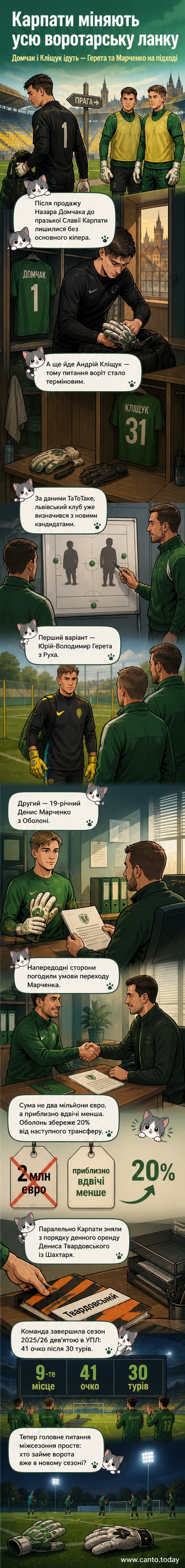 Футбольний м’яч летить до воріт, тим часом як тренер дивиться на поле з планшетом у руках — ілюстрація до перебудови воротарської ланки «Карпат» після відходу Домчака.