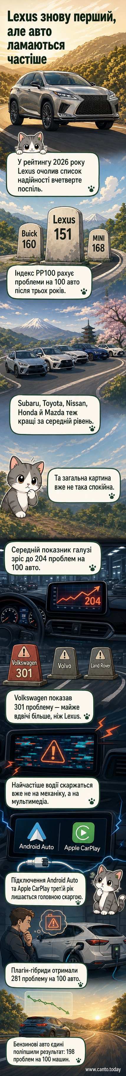 Інфографіка з рейтингом автобрендів за надійністю: Lexus на першому місці, за ним Buick та MINI, найнижчі позиції — у Volkswagen, Volvo та Land Rover.