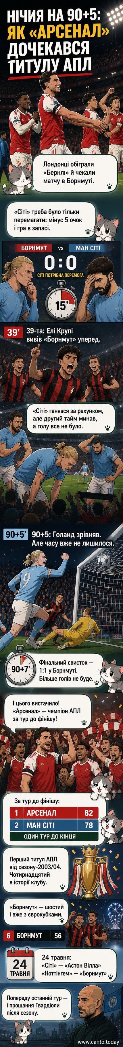 Гравці «Арсеналу» святкують перемогу на полі після того, як їхній титул став офіційним через нічию «Манчестер Сіті».