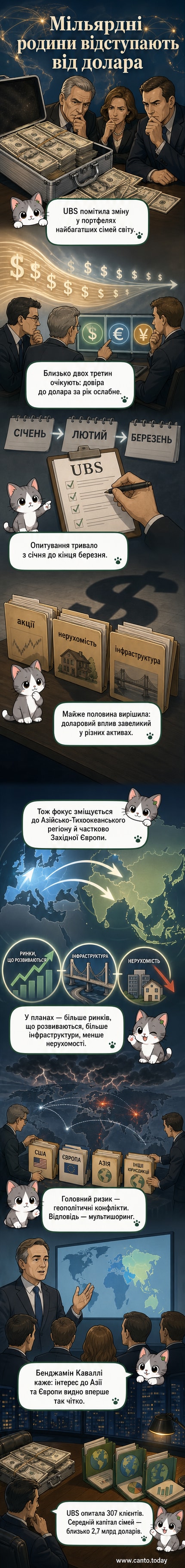 Ілюстрація: сім'я бізнесменів дивиться на графік зниження долара, тоді як стрілки портфеля зміщуються в бік Азії та Європи.