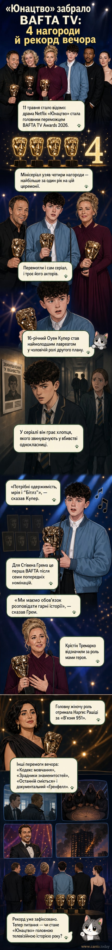 Плакат мінісеріалу «Юнацтво» з силуетами трьох акторів, навколо — логотипи BAFTA та Netflix, унизу — напис «4 нагороди BAFTA 2026».