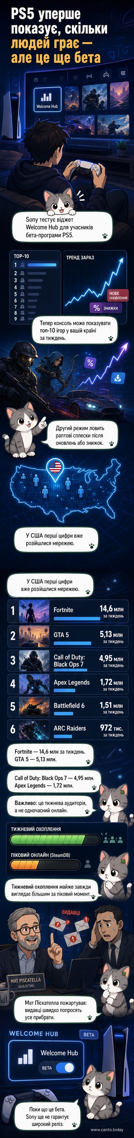 Екран PS5 з новим віджетом, що показує список топ-10 ігор тижня та кількість гравців у кожній.