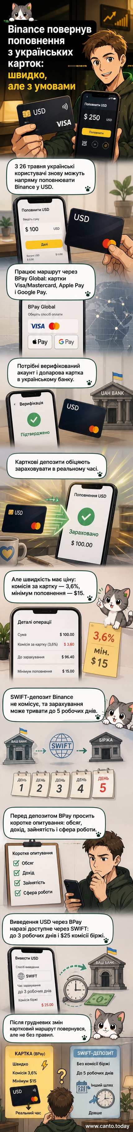 Ілюстрація смартфона з додатком Binance, на екрані — процес поповнення рахунку через банківську картку з логотипами Visa, Mastercard, Apple Pay та Google Pay