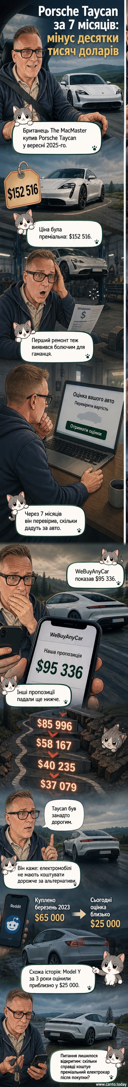 Колаж із зображенням електромобіля Porsche Taycan на фоні графіка зниження ціни.