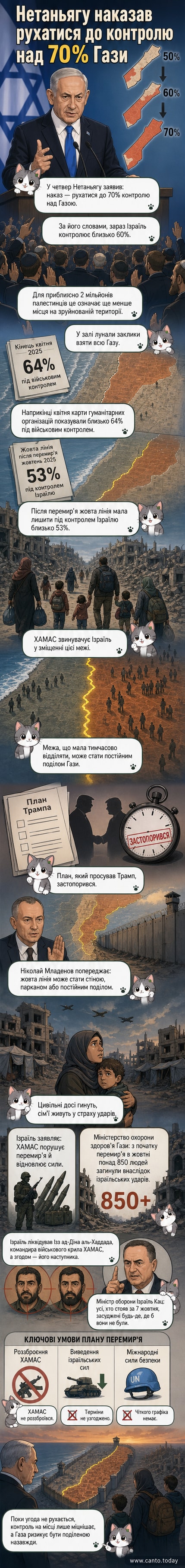 Ілюстрація до військової ситуації в Секторі Гази: карта з позначеними зонами контролю, солдати та руйнівні наслідки для цивільної інфраструктури.
