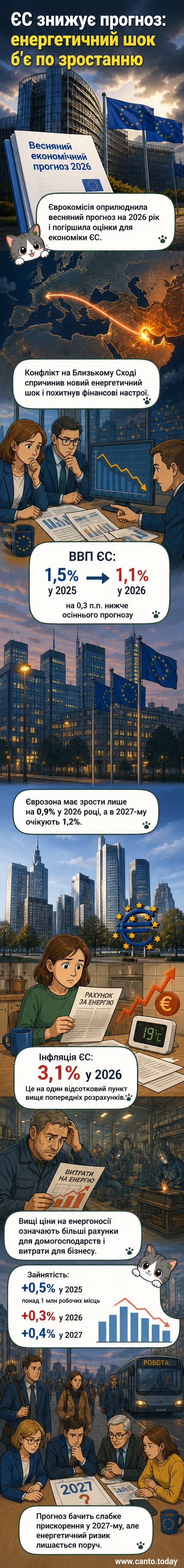 Ілюстрація зі зображенням Європейської комісії, графіком зниження ВВП та підвищеними цінами на енергоносії на тлі конфлікту на Близькому Сході.