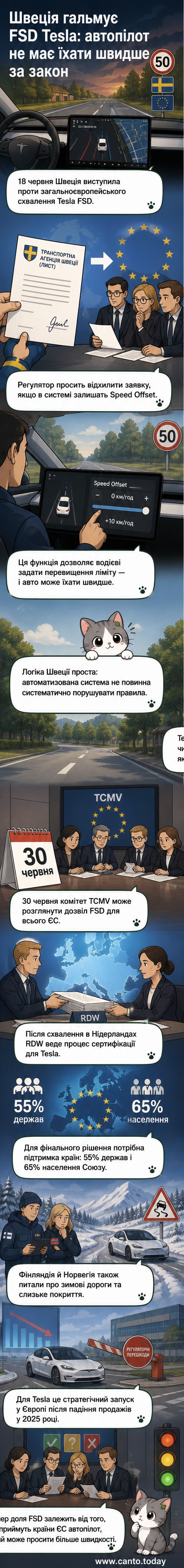 Ілюстрація: електромобіль Tesla з підсвіченим автопілотом на фоні європейського дорожнього знаку обмеження швидкості, зі знаком питання над ним