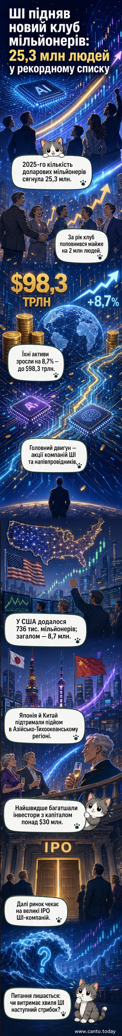 Ілюстрація: світова карта з фігурками мільйонерів, що зростають біля США, Китаю та Японії, на тлі чіпів і нейронних мереж