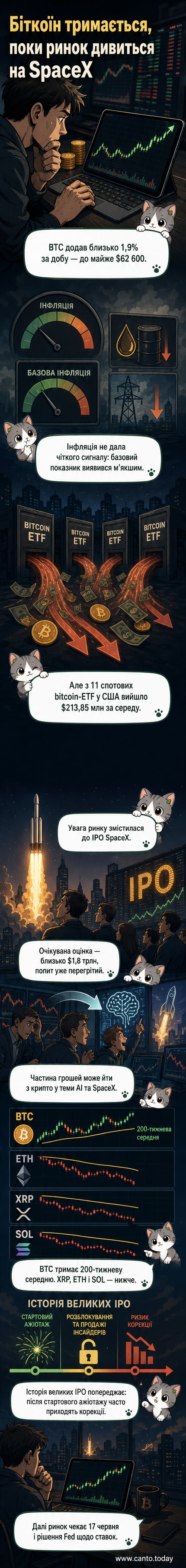 Ілюстрація ракети SpaceX поряд із графіком біткоїна та падаючими альткоїнами, що символізує перерозподіл інвестицій перед IPO
