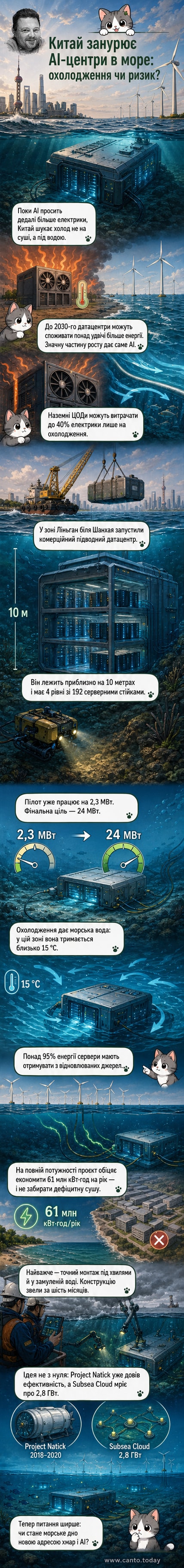Ілюстрація підводного дата-центру біля узбережжя Шанхая, де серверні стійки розташовані на морському дні, охолоджуються морською водою та отримують енергію від офшорних вітряків.