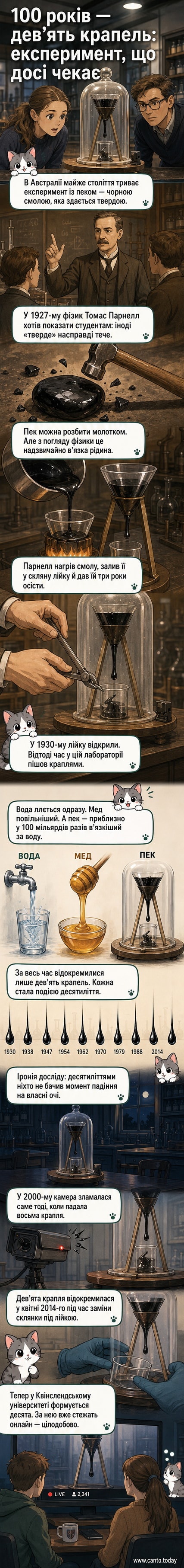 Скляна воронка з чорною смолою, яка повільно формує краплю, у лабораторії Квінслендського університету