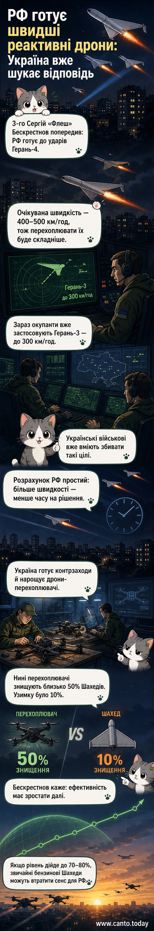 Ілюстрація: реактивний безпілотник «Герань-4» летить над українською територією, на тлі — системи ППО та українські дрони-перехоплювачі у повітрі.