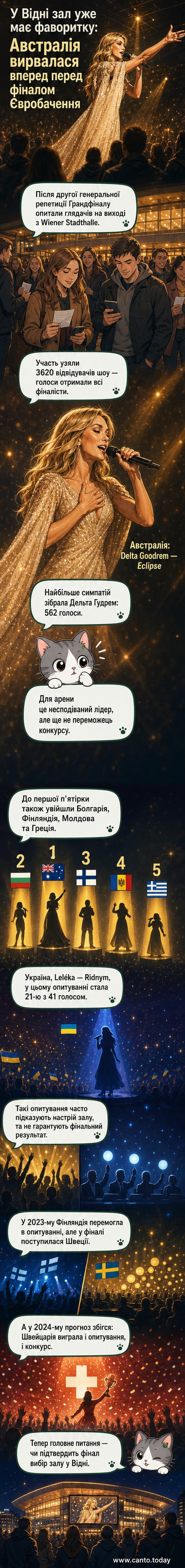 Ілюстрація до голосування Євробачення: арена у Відні, флаги країн-учасниць, цифри підтримки від глядачів у залі, лідер — Австралія.