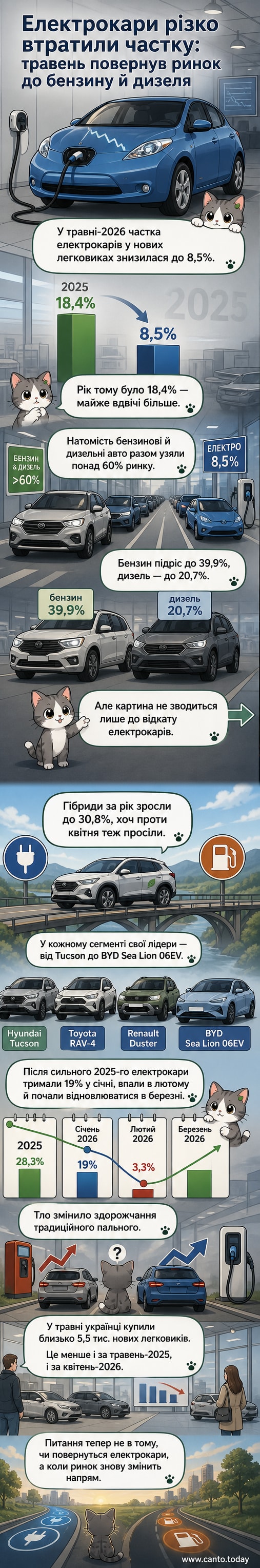 Діаграма ринкових часток типів двигунів у нових легкових авто в Україні за травень 2026: електромобілі — 8,5%, гібриди — 30,8%, бензин — 39,9%, дизель — 20,7%, ГБО — менше 1%.