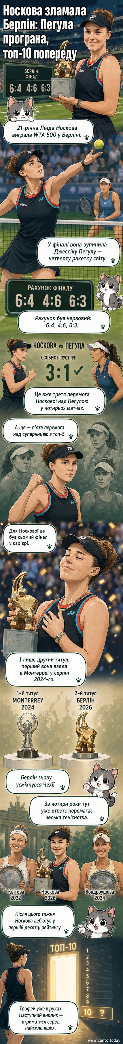 Лінда Носкова тримає кубок чемпіонки після перемоги в Берліні, тло — трав'яний корт
