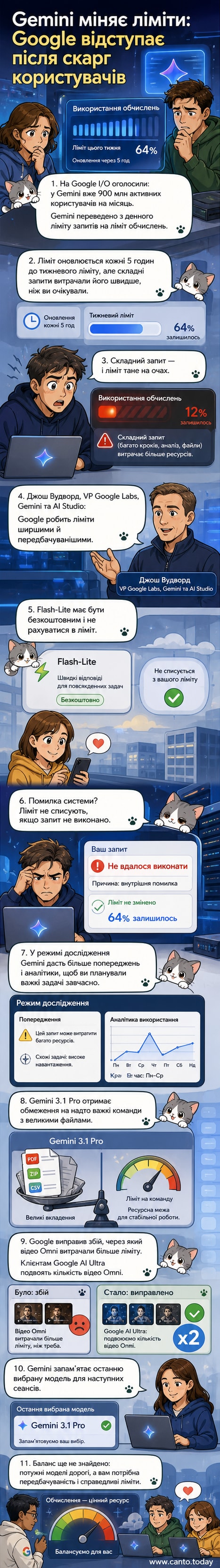 Ілюстрація логотипу Google Gemini з панеллю обмежень використання, що зменшуються, та повідомленням про оновлення правил.