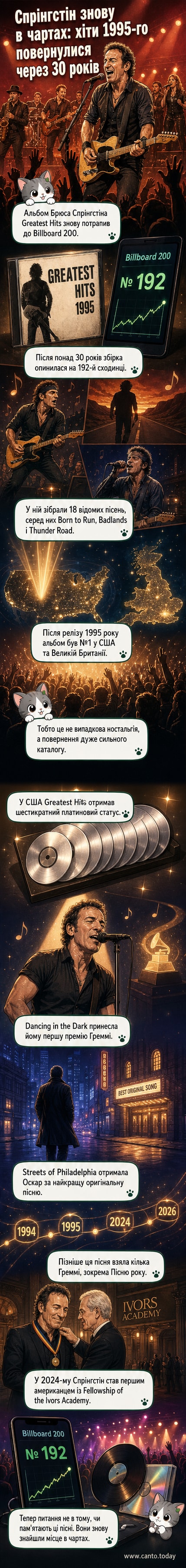 Обкладинка альбому «Greatest Hits» Брюса Спрінгстіна на тлі графіку чартів, що показує його повернення до Billboard 200 через 30 років