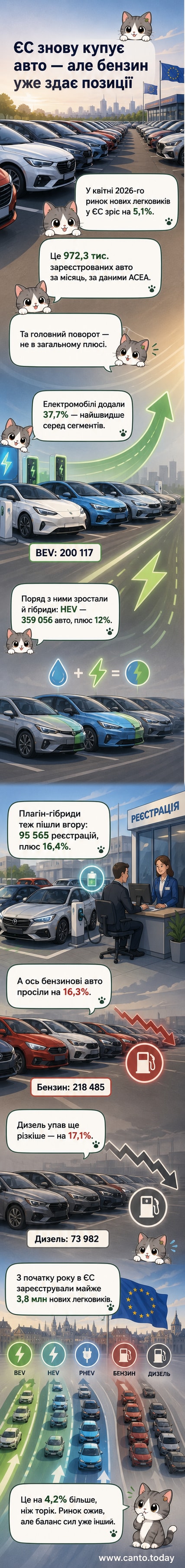 Діаграма розподілу реєстрацій нових автомобілів у ЄС за типом двигуна у квітні 2026 року, з домінуванням гібридів і стрибком електромобілів