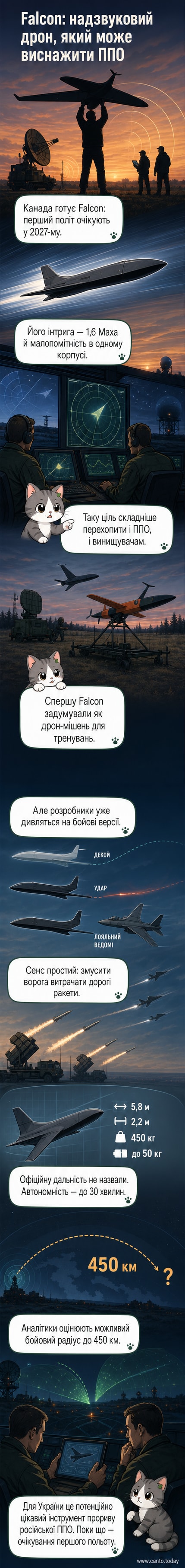 Ілюстрація надзвукового безпілотника Falcon у польоті з позначенням ключових характеристик: швидкість 1,6 Маха, довжина 5,8 м, розмах крила 2,2 м, маса 450 кг.
