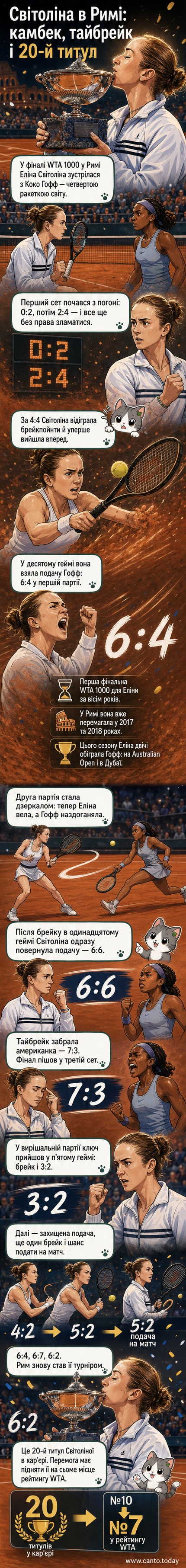 Еліна Світоліна піднімає кубок на турнірі WTA 1000 в Римі, тисне п'ястук у повітрі, навколо — тенісний корт і глядачі.