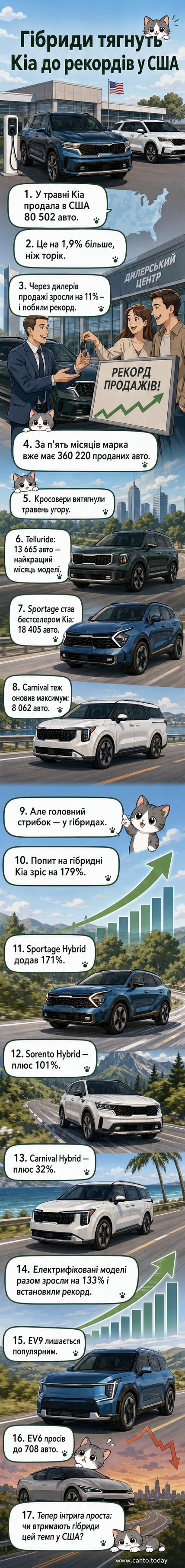 Ілюстрація: Kia Telluride, Sportage Hybrid і Carnival на тлі американського шосе, з графіком зростання продажів гібридів